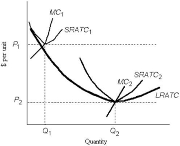 Consider the following cost curves for Firm X,a perfectly competitive firm.    FIGURE 9- 5 -Refer to Figure 9- 5.At output Q2 and price P2,which of the following is FALSE? A) There are economic profits to attract new entrants. B) There are no unexploited internal economies of scale. C) P = MC = SRATC = LRAC. D) The firm producing Q2 is at its long- run profit- maximizing position. E) Firm X is producing at its minimum efficient scale.