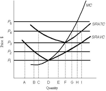 FIGURE 9- 1   -Refer to Figure 9- 1.The diagram shows cost curves for a perfectly competitive firm.If the market price is P4,the profit- maximizing firm in the short run should produce output A) C. B) F. C) H. D) G. E) I.