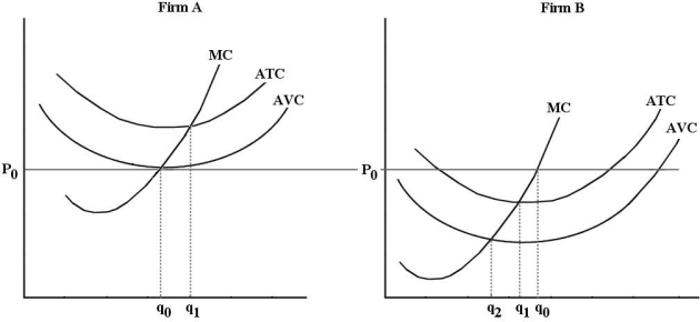 Consider the following cost curves for two perfectly competitive firms,A and B.    FIGURE 9- 3 -Refer to Figure 9- 3.Firms A and B are in the same industry.Choose the statement that best describes the situation facing the two firms. A) Firm A and Firm B are both earning positive economic profits; new firms will likely enter the industry. B) Firm A is suffering losses and will be shut down immediately; Firm B will be shut down if the price falls any further. C) Firm A is making losses but remains producing as long as price falls no further; Firm B is producing at lower cost and is earning economic profits. D) Firm A and Firm B are both suffering economic losses and will soon exit the industry.