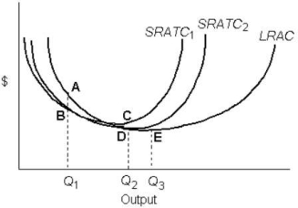 FIGURE 8- 2   -Refer to Figure 8- 2.Decreasing returns to scale occur over the output range A) Q2 to Q3 only. B) 0 to Q3 only. C) beyond Q3 only. D) Q1 to Q2 only. E) 0 to Q1 only.