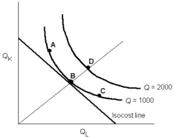 FIGURE 8- 4   -Refer to Figure 8- 4,with the isoquants and isocost line as shown.A firm that is producing at point A can reduce its costs for producing 1000 units by employing A) less capital and less labour. B) less capital and more labour. C) more capital and less labour. D) less capital and the same labour. E) more capital and more labour.