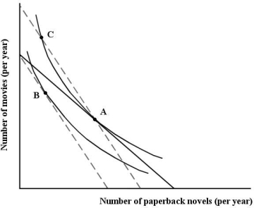 FIGURE 6- 12 Sophie consumes two goods - paperback novels and visits to the movies.    -Refer to Figure 6- 12.Sophie's movement from point A to point B is the A) income effect of an increase in the price of paperback novels. B) result of a change in her preferences between movies an paperback novels. C) total effect of a decrease in income. D) substitution effect of a decrease in the price of paperback novels. E) total effect of an increase in the price of paperback novels.