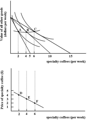 The figures below show Chris's consumption of specialty coffee per week.    FIGURE 6- 10 -Marginal utility analysis predicts a downward- sloping demand curve for good X because A) as PX rises,the consumer increases purchases of X such that MUX/PX is equal to MU/P for all other products. B) all demand curves are downward sloping,regardless of the behaviour of consumers. C) utility- maximizing consumers equate marginal utility received for each product consumed. D) as PX falls,the consumer increases purchases of X until MUX/PX is equal to MU/P for all other products. E) as PX falls,the ratio MUX/PX becomes smaller,causing the consumer to purchase more of good X.