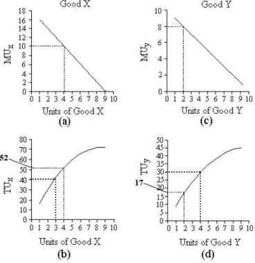 FIGURE 6- 2   -Refer to Figure 6- 2.Suppose the price of X is $2,the price of Y is $1,and the consumer's income is $10.The consumer is currently buying 4 units of good X and 2 units of good Y.In order to maximize his utility,he should A) buy the same amount of X but less Y. B) make no changes-he is already maximizing his total utility. C) buy less of X and more Y. D) buy more of X but the same amount Y. E) buy more of X and less Y.
