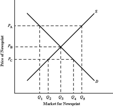 The diagram below shows the domestic demand and supply curves in the market for newsprint in Paperland.    FIGURE 33- 5 -Refer to Figure 33- 5.If Paperland engages in international trade and the world price is PC,the amount of newsprint produced by Paperland will be A) Q1. B) Q2. C) Q3. D) Q4. E) Q5.