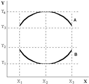 FIGURE 2- 3   -Refer to Figure 2- 3.At X2 on curve A,the A) minimum occurs at Y4. B) slope is increasing. C) slope of the curve is zero. D) maximum occurs at Y1. E) slope is decreasing.