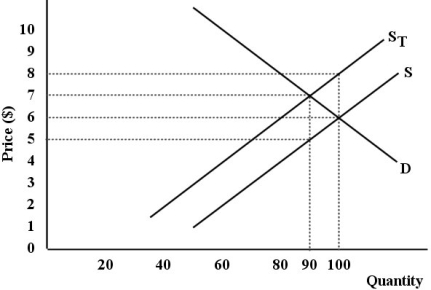 The diagram below shows supply and demand diagrams (S and D) for some product.The government then imposes an excise tax.The new supply curve is ST.    FIGURE 18- 4 -Refer to Figure 18- 4.What is the producers' net revenue after the imposition of the tax? A) $630 B) $450 C) $600 D) $500 E) $540