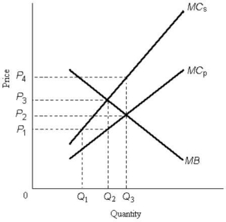 The figure below shows the marginal benefit to consumers,MB,the marginal cost to private firms,MCP,and the marginal cost to society,MCS,at each level of output of some good.   FIGURE 17- 1 -Refer to Figure 17- 1.A negative externality is depicted because the A) marginal social cost is greater than the marginal social benefit. B) marginal social cost is greater than the marginal private cost. C) optimal level of output occurs where marginal private benefit is positive. D) optimal level of output occurs where marginal private cost is positive. E) marginal social benefit to consumers is diminishing with greater output.