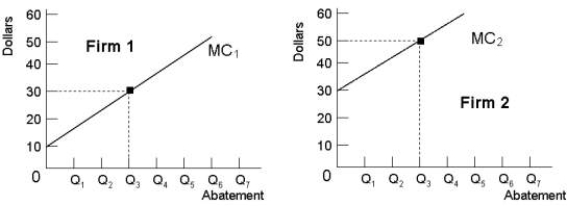 The diagram below shows the marginal costs of pollution abatement for two firms,Firm 1 and Firm 2.    FIGURE 17- 5 -Refer to Figure 17- 5.If the government requires each firm to abate Q3 units of pollution,the social costs of this abatement A) would be minimized. B) could be reduced further if Firm 2 increased abatement and Firm 1 reduced its abatement by the same amount. C) could be reduced further if Firm 1 increased its abatement and Firm 2 reduced its abatement by the same amount. D) could be reduced further if each firm was required to abate more. E) could be reduced further if each firm was allowed to pollute more.