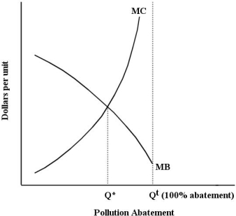 The figure below shows the demand and supply curves for pollution abatement.    FIGURE 17- 3 -Refer to Figure 17- 3.The MB curve in this diagram is downward sloping because A) the marginal benefit from a given amount of abatement will be higher,the higher the level of pollution abated. B) the marginal damage generated by additional units of pollution is decreasing. C) the marginal cost of additional units of pollution abatement is decreasing. D) the marginal benefit from a given amount of abatement will be lower,the lower the level of pollution. E) the marginal cost of additional units of pollution abatement increases as pollution abatement increases.