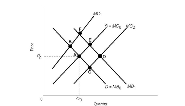 FIGURE 16- 1   -Refer to Figure 16- 1.Suppose that the perfectly competitive market with no government intervention achieves equilibrium at point A.If the social marginal costs and social marginal benefits are represented by MC0 and MB1,respectively,then there exists A) an external benefit. B) a social cost that exceeds the private cost. C) an external benefit and an external cost. D) no external benefits or costs. E) an external cost.