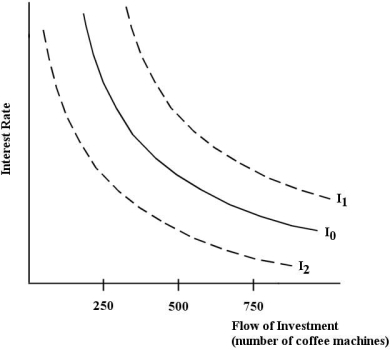 The diagram below shows a firm's demand for its units of capital-coin- operated coffee machines.The firm places its machines in universities and colleges across Canada.    FIGURE 15- 1 -Refer to Figure 15- 1.The downward slope of the firm's investment demand curve can be explained by A) the downward slope of the marginal cost of capital curve. B) the negative relationship between the interest rate and the purchase price of the coffee machines. C) the downward slope of the demand curve for the firm's product-cups of coffee. D) the negative relationship between the interest rate and the present value of a future stream of MRPs generated by each coffee machine. E) the relationship between the MRP of the coffee machine and technology improvements to the coffee machines.