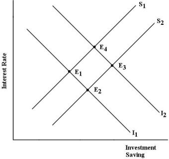 FIGURE 15- 2   -Refer to Figure 15- 2.The market for financial capital is initially in equilibrium at E1.A shift of the aggregate investment demand curve from I1 to I2,all other things constant,would A) change the technology of capital use. B) shift the supply of saving curve to S2. C) increase the equilibrium interest rate. D) decrease the equilibrium interest rate. E) reduce the marginal product of capital.