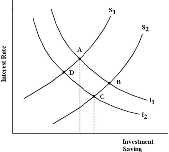 The diagram below shows the market for financial capital for a closed economy.    FIGURE 15- 3 -Refer to Figure 15- 3.Suppose the current equilibrium in the market for financial capital is at point A.Which of the following events is likely to move the equilibrium to point B? A) an increase in the interest rate B) an increase in expected future income C) an increase in current household income D) a decrease in the marginal product of capital E) a reduction in the interest rate