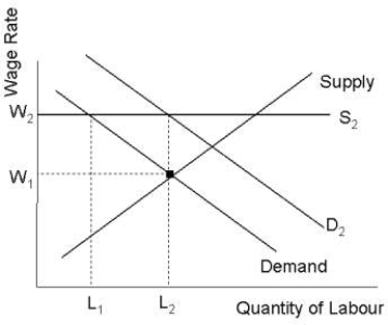 FIGURE 14- 6   -Refer to Figure 14- 6.The market begins in equilibrium with the curves labelled Demand and Supply.If a labour union negotiates the wage to W2 in an otherwise competitive labour market, A) employers will hire L2 quantity of labour. B) employers will hire L1 quantity of labour. C) equilibrium will occur at W1 and L2. D) the supply of labour will stay the same. E) the demand for labour will shift to D2.