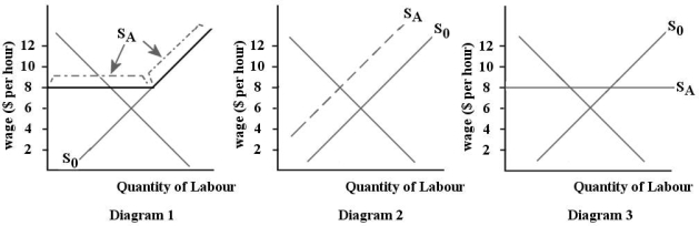 FIGURE 14- 3 The three diagrams below show the supply and demand for teenage babysitters in one local area.The initial supply curve is S0 in all cases.    -Refer to Figure 14- 3.Suppose the teenage babysitters in one local area are earning an equilibrium wage of $6 per hour.Now suppose that the local government imposes a minimum wage of $8 per hour for babysitters.Which diagram illustrates the new supply curve (SA) for babysitters? A) diagram 1 B) diagram 2 C) diagram 3 D) none of the diagrams E) any of the diagrams