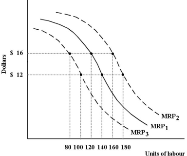 The diagram below shows the MRP curve for a firm producing copper plumbing pipe.The factor of production being considered here is hours of labour.    FIGURE 13- 2 -Refer to Figure 13- 2.Suppose this firm is facing MRP1,a wage rate of $12 per hour and is employing 150 units of labour.At this level of employment, A) the last unit of labour contributes as much to the firm's costs as to the firm's revenues and so the firm should not change its use of labour. B) the last unit of labour is adding less to the firm's cost than it is adding to the firm's revenue,so it should increase the use of labour. C) the firm has shifted the MRP curve to MRP2. D) the last unit of labour is adding more to the firm's cost than it is adding to the firm's revenue,so it should reduce the use of labour. E) the firm has shifted the MRP curve to MRP3.