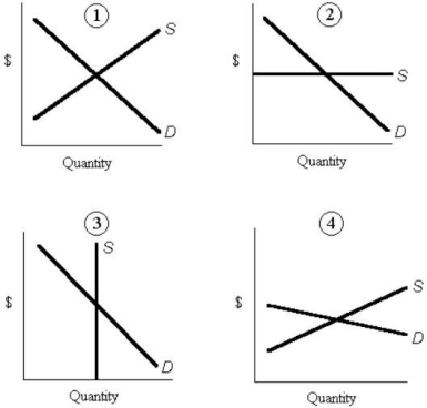 Consider the following demand and supply curves in factor markets.    FIGURE 13- 5 -Refer to Figure 13- 5.Assume that all four factor markets are labour markets.The total amount paid to the workers is  transfer earnings  in diagram A) 1. B) 2. C) 3. D) 4. E) 1 or 4