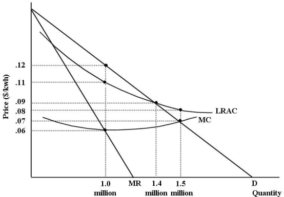 The diagram below shows cost and revenue curves for a natural monopoly producing electricity.Price is dollars per kilowatt hour and quantity is kilowatt hours per day.    FIGURE 12- 7 -Refer to Figure 12- 7.If this firm were unregulated and profit maximizing,its profit would be per day. A) $60 000 B) $110 000 C) $0 D) $120 000 E) $10 000
