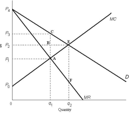  FIGURE 12- 3    10    -Refer to Figure 12- 3.Comparing the perfectly competitive equilibrium to the monopoly equilibrium,the reduction in consumer surplus due to monopoly is outlined by A) P2P3E. B) q1CEq2. C) BCE. D) P2ECP3. E) P2EP4. 