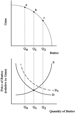 FIGURE 12- 2 The production possibilities boundary shows possible combinations of guns and butter that can be produced by a country.The lower diagram shows demand and supply for butter.    -Refer to Figure 12- 2.Suppose this economy is allocatively efficient at Q1 units of butter.Now suppose there is an increase in demand for butter from D to D1.After this shift in demand, A) the marginal value to consumers of butter is less than the marginal cost to producers; the price of butter (relative to the price of guns) rises; the economy moves to output Q2 of butter and point (c) on the PPB. B) the price of guns (relative to the price of butter) rises and the economy moves to point (a) on the PPB. C) the marginal value to consumers of butter is greater than the marginal cost to producers; the price of butter (relative to the price of guns) rises; the economy moves to output Q2 of butter and point (c) on the PPB. D) the increase in the price of butter (relative to the price of guns) will cause the demand curve to shift back down to D and allocative efficiency will be maintained. E) the supply curve will shift up to S1 and allocative efficiency will be maintained.