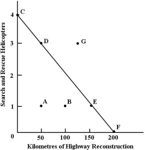 <strong>FIGURE 1- 1 With a budget of $200 million,the government can choose to purchase 4 helicopters or repair 200 km of highway. Refer to Figure 1- 1.If the government chooses to allocate all $200 million to highway repair,we can say that</strong> A)the opportunity cost of the highway repair is uncertain. B)there is no opportunity cost involved because the government has achieved its objectives. C)the opportunity cost of the highway repair is $0. D)there is no opportunity cost involved because the government stayed within its budget. E)the opportunity cost of the highway repair is 4 search and rescue helicopters.