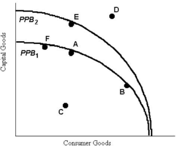 <strong>The diagram below shows two production possibilities boundaries for Country X. FIGURE 1- 4 Refer to Figure 1- 4.If Country X,constrained by the production possibilities boundary PPB1,is producing the combination of goods indicated at point F,it can produce more consumer goods by moving to one of the points</strong> A)A,B,or C. B)A,B,C,D,or E. C)A or E. D)A or B,but not C. E)D or E