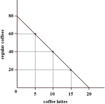 <strong>Madeleine allows herself $100 per month for purchasing coffee.The diagram below illustrates the choices available to her. FIGURE 1- 3 Refer to Figure 1- 3.If Madeleine chooses to allocate all $100 to buying lattes,we can say that her opportunity cost in one month is</strong> A)80 cups of regular coffee. B)zero because she stayed within her budget. C)20 cups of regular coffee. D)zero because she bought what she desired. E)40 cups of regular coffee.