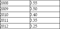 The table below shows hypothetical per-minute cell phone charges for  pay-and-talk  service over several years.    TABLE 2-2 -Refer to Table 2-2.Assume that 2008 is used as the base year,with the index number = 100.The value of the index number in 2012 is A) 0.25. B) 2.5. C) 25.0. D) 0.45. E) 45.45.