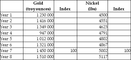 The table below shows hypothetical data for the volume of gold and nickel output across several years.    TABLE 2-6 -Refer to Table 2-6.What is the index number for nickel output in Year 3? A) 92.4% B) -379 C) 379 D) 0.924% E) 92.4