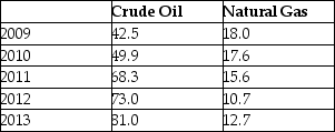The table below shows the approximate value of Canada's crude oil and natural gas exports over a 5-year period.The amounts shown are billions of dollars.    TABLE 2-7 -Refer to Table 2-7.Assume that 2009 is the base year,with an index number = 100.What is the percentage change in the value of exports of natural gas from 2012 to 2013? A) 11.2% B) 11.2 C) -18.7 D) 18.7% E) -18.7%
