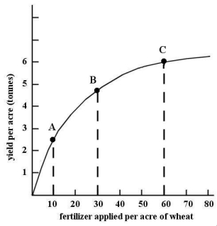   FIGURE 2-4 -Refer to Figure 2-4.The functional relation shown between fertilizer applied and wheat yield can be described as a A) constant marginal response. B) increasing partial response. C) decreasing total response. D) diminishing marginal response. E) increasing marginal response.
