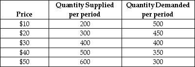The supply and demand schedules for dozens of roses are given below:    TABLE 3-1 -Refer to Table 3-1.How many dozen of roses would actually be purchased if the price in this market were $40? A) 150 B) 350 C) 200 D) 500 E) 850
