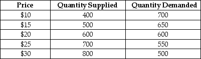 The supply and demand schedules for the umbrella market are given below:    TABLE 3-2 -Refer to Table 3-2.At a price of ________ there would be an excess ________ of umbrellas. A) $10; supply B) $15; supply C) $20; supply D) $25; supply E) $30; demand