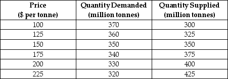 The demand and supply schedules for a hypothetical Canadian market for barley are given below:    TABLE 3-3 -Refer to Table 3-3.At a price of $200 per tonne there would be an excess ________ million tonnes of barley. A) supply of 200 B) demand of 330 C) supply of 400 D) demand of 70 E) supply of 70