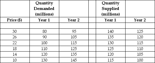 The table below displays hypothetical demand and supply schedules for the market for overnight parcel deliveries in Canada.    TABLE 3-4 -Refer to Table 3-4.Which of the following events could explain the change in the market for overnight parcel delivery between Year 1 And Year 2? A) there was a decrease in the price of jet fuel B) the price of regular parcel delivery decreased C) consumer preferences changed toward a desire for overnight delivery D) the number of suppliers of overnight parcel delivery service increased E) the government introduced a subsidy for overnight parcel delivery