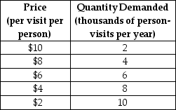 The table below shows the demand schedule for museum admissions in a small city.    TABLE 4-1 -Refer to Table 4-1.Between the prices of $4 and $6 the price elasticity of demand is A) 0.50. B) 0.71. C) 1.00. D) 1.40. E) 0.40.