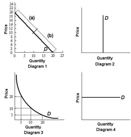   FIGURE 4-2 -Refer to Figure 4-2.The price elasticity of demand is continuously increasing as the price falls in diagram(s)  A) 1. B) 2. C) 1,2,and 3. D) 2,3,and 4. E) none of the above