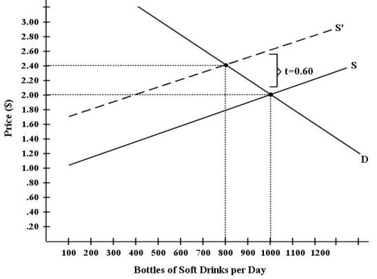 There have been proposals that a tax be imposed on sugar-laden soft drinks in an attempt to reduce their consumption.Assume for simplicity that all bottled soft drinks are the same size.Suppose the initial market equilibrium is P = $2.00 and Q = 1000.   FIGURE 4-4 -Refer to Figure 4-4.Suppose the government imposes a tax of $0.60 per soft drink purchased.The change in total expenditure on soft drinks is A) a decrease of $80. B) a decrease of $160. C) an increase of $320. D) an increase of $480. E) No change in total expenditure.