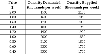 <strong>Demand and Supply Schedules for Chocolate Bars TABLE 5-1 Refer to Table 5-1.Suppose that as a public health measure the government wants to reduce the number of chocolate bars consumed by children.If the government imposes a price of $1.60 per chocolate bar,how many fewer chocolate bars will be consumed each week,relative to the competitive equilibrium?</strong> A)200 B)300 C)1700 D)2000 E)1800