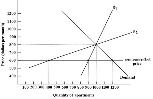   FIGURE 5-4 -Refer to Figure 5-4.The difference between supply curve S<sub>1</sub> and supply curve S<sub>2</sub> in this market for apartments is that A) S<sub>1</sub> is not affected by a government controlled rental price. B) S<sub>2</sub> is not affected by a government controlled rental price. C) S<sub>1</sub> is more elastic than S<sub>2</sub>. D) S<sub>1</sub> is a short-run supply curve and S<sub>2</sub> is a long-run supply curve. E) S<sub>1</sub> is a long-run supply curve and S<sub>2</sub> is a short-run supply curve.