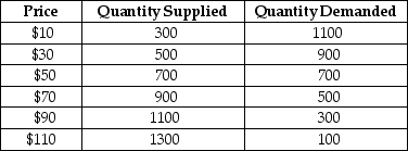 Consider the following demand and supply schedules for some agricultural commodity.    TABLE 5-2 -Refer to Table 5-2.Suppose we begin in a free-market equilibrium.If the government then imposes a production quota of 500 units,total farmers' income A) increases by $800. B) increases by $500. C) remains unchanged. D) decreases by $500. E) decreases by $700.