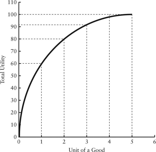   FIGURE 6-1 -Refer to Figure 6-1.If this figure represents the utility obtained from consuming units of a good,how many units would this consumer consume if the good were free? A) 1 B) 2 C) 3 D) 4 E) at least 5