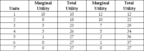 The table below shows the quantities of toffee bars and bags of cashews that a consumer could consume over a 1-week period. Toffee (bars)  Cashews (bags)     TABLE 6-1 -Refer to Table 6-1.If the prices of both toffee bars and bags of cashews are $2 and this consumer has $14 per week to spend on these two snacks,what is the maximum total utility achievable? A) 10 B) 15 C) 33 D) 45 E) 57