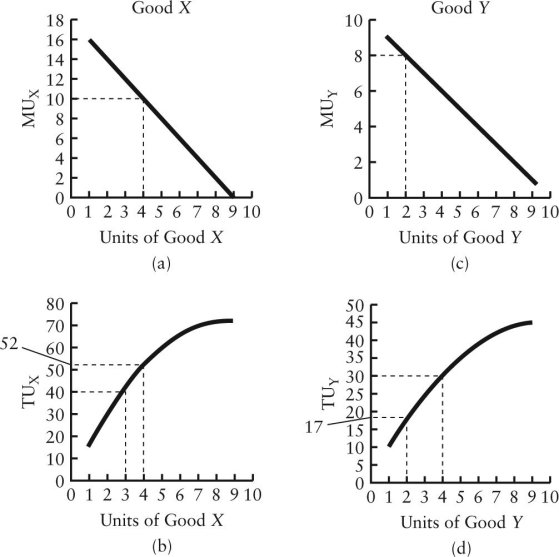   FIGURE 6-2 -Refer to Figure 6-2.Suppose that the price of X is $2,the price of Y is $1,and the consumer's income is $10.The consumer is currently buying 3 units of good X and 4 units of good Y.In order to maximize his/her utility,the consumer should A) not change his/her behaviour. B) buy the same amount of X but less Y. C) buy more of X but the same amount Y. D) buy more of X and less Y. E) buy less of X and more Y.