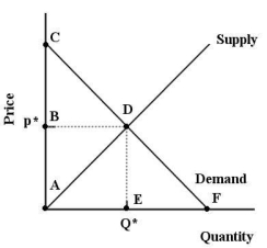   FIGURE 6-6 -Refer to Figure 6-6.Suppose the market price is p*.In this case,consumer surplus is outlined by the area A) ACDE. B) ABDF. C) ACF. D) BCD. E) ADE.