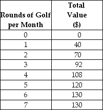 The table below shows the total value (in dollars) that Andrew gets from playing 9-hole rounds of golf.    TABLE 6-3 -Refer to Table 6-3.If the price of a 9-hole round of golf is $9,then Andrew will play ________ rounds per month. A) 2 B) 3 C) 4 D) 5 E) 6