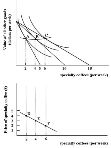 The figures below show Chris's consumption of specialty coffee per week.   FIGURE 6-10 -Refer to Figure 6-10.The slope of the budget line reflects the ________ of specialty coffees in terms of all other goods. A) demand B) quantity C) opportunity cost D) absolute price E) substitution