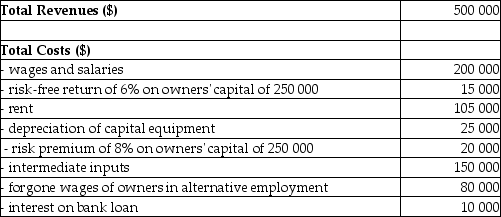 The table below provides the annual revenues and costs for a family-owned firm producing catered meals.    TABLE 7-1 -Refer to Table 7-1.The accounting profits for this family-owned firm are A) -$15 000. B) $0. C) $10 000. D) $30 000. E) $500 000.