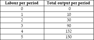 The following data show the total output for a firm when different amounts of labour are combined with a fixed amount of capital.Assume that the wage per unit of labour is $10 and the cost of the capital is $50.    TABLE 7-3 -Refer to Table 7-3.What is the total output per period when this firm is employing labour such that the marginal product of labour is at its maximum? A) 30 B) 60 C) 90 D) 132 E) 150